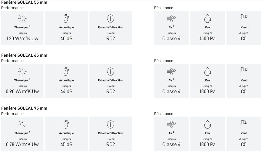 Coté performances : une gamme qui répond à toutes les exigeances : tableau performances technal minimal 55 65 75